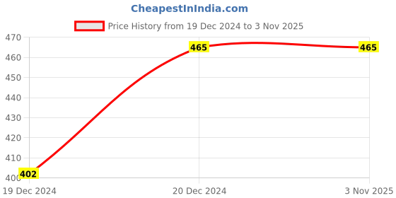 tatacliq.com Alcis Blue Slim Fit Printed T-Shirts alcis Price History Graph from 19 Dec 2024 to 2 Nov 2025