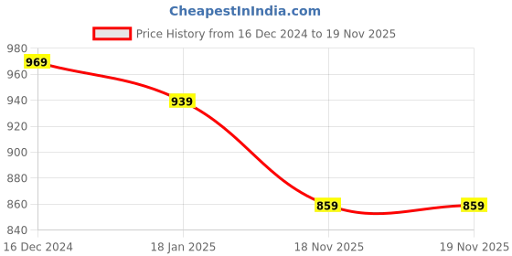 tatacliq.com ALCIS Blue Slim Fit Self Pattern Hooded Sweatshirt alcis Price History Graph from 16 Dec 2024 to 19 Nov 2025