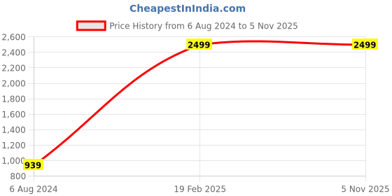 tatacliq.com ALCIS Blue Slim Fit Trackpants alcis Price History Graph from 6 Aug 2024 to 5 Nov 2025
