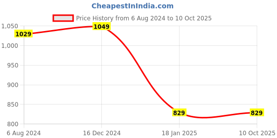 tatacliq.com ALCIS Charcoal Full Sleeves Sweatshirt alcis Price History Graph from 6 Aug 2024 to 9 Oct 2025