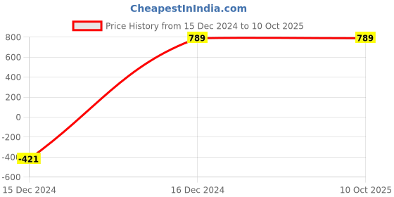 tatacliq.com ALCIS Charcoal Grey Printed Tights alcis Price History Graph from 15 Dec 2024 to 10 Oct 2025