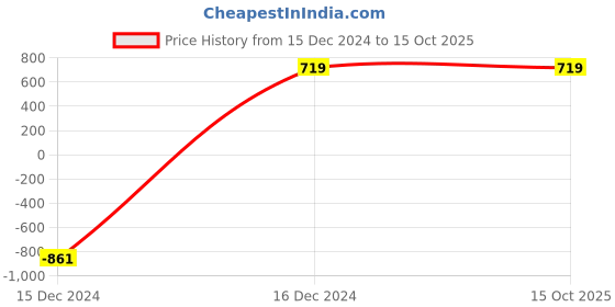 tatacliq.com ALCIS Charcoal Grey Printed Trackpants alcis Price History Graph from 15 Dec 2024 to 15 Oct 2025