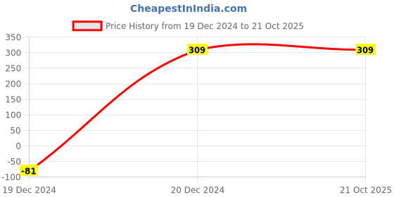 tatacliq.com ALCIS Coral Slim Fit T-Shirt alcis Price History Graph from 19 Dec 2024 to 20 Oct 2025