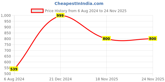 tatacliq.com ALCIS Dark Blue Anti-Static Slim Fit Training Trackpants alcis Price History Graph from 6 Aug 2024 to 23 Nov 2025