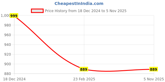 tatacliq.com ALCIS Dark Brown Regular Fit Knitted Sweatshirt alcis Price History Graph from 18 Dec 2024 to 5 Nov 2025