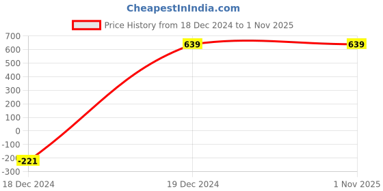 tatacliq.com AlCIS Dark Grey Anti-Static Printed Slim Fit Training Shorts alcis Price History Graph from 18 Dec 2024 to 31 Oct 2025