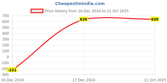 tatacliq.com AlCIS Dark Grey Anti-Static Printed Slim Fit Training Shorts alcis Price History Graph from 16 Dec 2024 to 11 Oct 2025