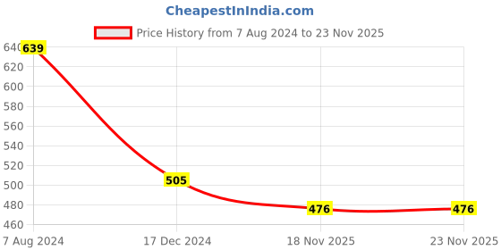 tatacliq.com ALCIS Dark Grey Anti-Static Slim Fit Round Neck Running T-Shirt alcis Price History Graph from 7 Aug 2024 to 23 Nov 2025