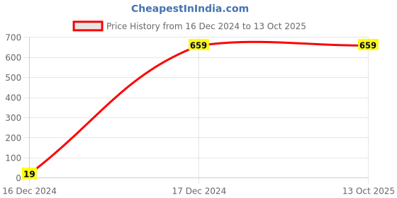 tatacliq.com ALCIS Dark Grey Cotton Polo T-Shirt alcis Price History Graph from 16 Dec 2024 to 12 Oct 2025