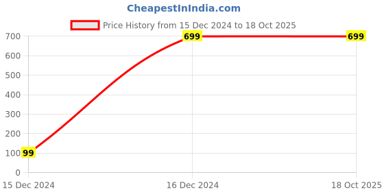 tatacliq.com ALCIS Dark Grey Drytech Anti-Static Slim Fit Running Polo T-Shirt alcis Price History Graph from 15 Dec 2024 to 18 Oct 2025