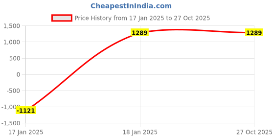 tatacliq.com ALCIS Dark Grey Melange Regular Fit Hooded Jacket alcis Price History Graph from 17 Jan 2025 to 27 Oct 2025