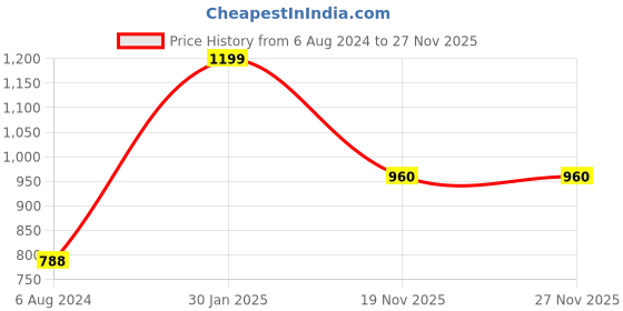 tatacliq.com ALCIS Dark Grey Melange Regular Fit Typography Print Sports Joggers alcis Price History Graph from 6 Aug 2024 to 27 Nov 2025