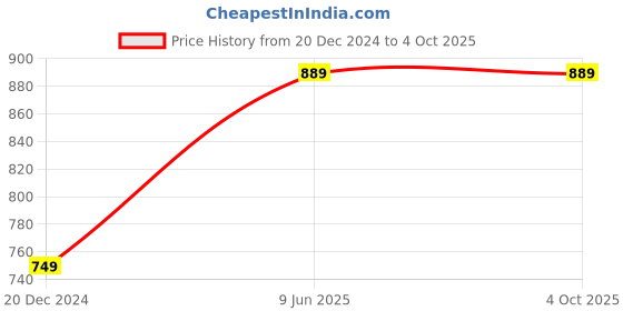 tatacliq.com ALCIS Dark Grey Pullover alcis Price History Graph from 20 Dec 2024 to 4 Oct 2025