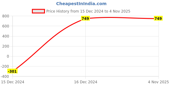 tatacliq.com ALCIS Dark Grey Pullover alcis Price History Graph from 15 Dec 2024 to 4 Nov 2025