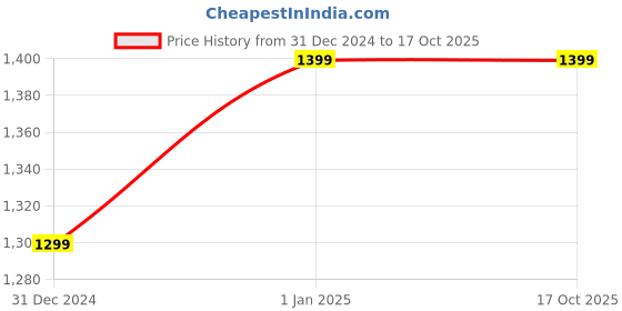 tatacliq.com ALCIS Dark Grey Regular Fit Printed Hooded Sweatshirt alcis Price History Graph from 31 Dec 2024 to 16 Oct 2025