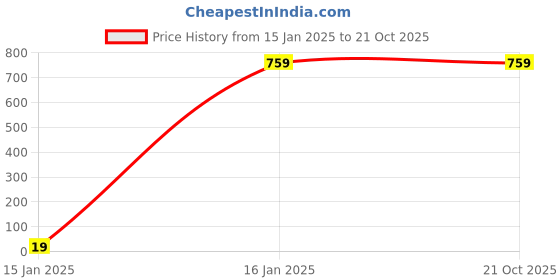 tatacliq.com ALCIS Dry Tech Sky Blue Regular Fit Golf Polo T-Shirt alcis Price History Graph from 15 Jan 2025 to 21 Oct 2025