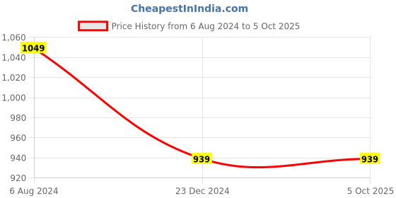 tatacliq.com ALCIS DryTech Turquoise Regular Fit Printed Sports Joggers alcis Price History Graph from 6 Aug 2024 to 4 Oct 2025