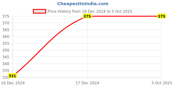 tatacliq.com ALCIS Graphite Grey Anti-Static Soft-Touch Slim Fit Sports T-Shirt alcis Price History Graph from 16 Dec 2024 to 4 Oct 2025