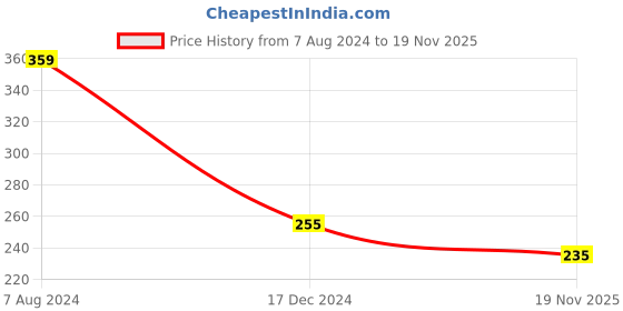 tatacliq.com ALCIS Green Anti Static Slim Fit Printed Sports T-Shirt alcis Price History Graph from 7 Aug 2024 to 18 Nov 2025