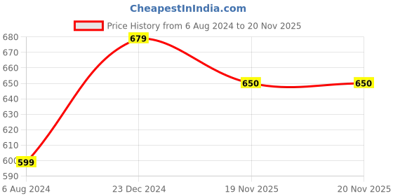 tatacliq.com ALCIS Green Dry-Fit T-Shirt alcis Price History Graph from 6 Aug 2024 to 20 Nov 2025