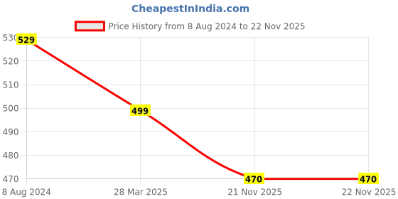 tatacliq.com ALCIS Green Melange Anti-Static Slim Fit Distance Running Sleeveless T-Shirt alcis Price History Graph from 8 Aug 2024 to 21 Nov 2025
