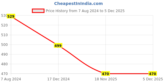 tatacliq.com ALCIS Green Melange Anti-Static Slim Fit Distance Running Sleeveless T-Shirt alcis Price History Graph from 7 Aug 2024 to 5 Dec 2025