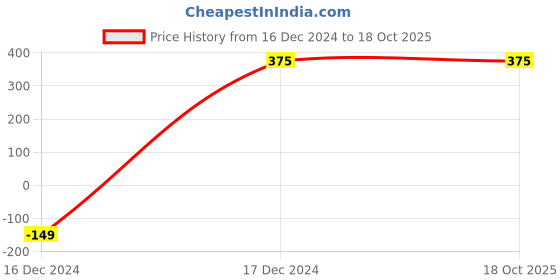 tatacliq.com ALCIS Green Printed T-Shirt alcis Price History Graph from 16 Dec 2024 to 17 Oct 2025