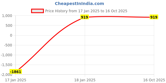 tatacliq.com ALCIS Green Regular Fit Hooded Jacket alcis Price History Graph from 17 Jan 2025 to 16 Oct 2025