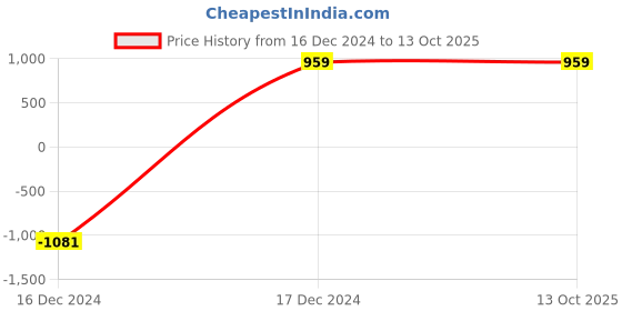 tatacliq.com ALCIS Green Regular Fit Leggings alcis Price History Graph from 16 Dec 2024 to 13 Oct 2025