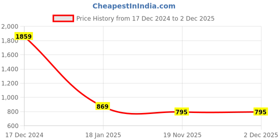 tatacliq.com ALCIS Green Regular Fit Sweatshirt alcis Price History Graph from 17 Dec 2024 to 2 Dec 2025