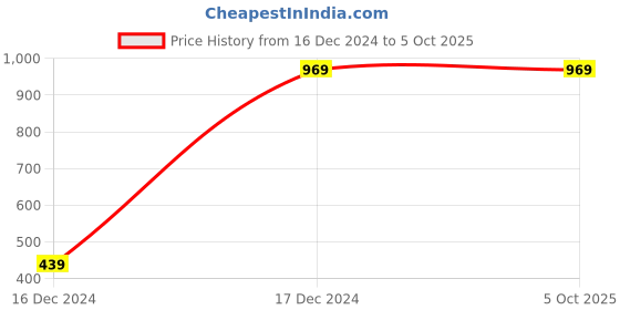 tatacliq.com ALCIS Green Regular Fit Typography Print Sports T-Shirt alcis Price History Graph from 16 Dec 2024 to 4 Oct 2025