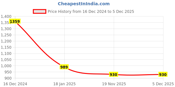 tatacliq.com ALCIS Green Slim Fit Printed Hooded Sweatshirt alcis Price History Graph from 16 Dec 2024 to 5 Dec 2025