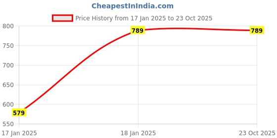 tatacliq.com ALCIS Green Slim Fit Sports Jacket alcis Price History Graph from 17 Jan 2025 to 23 Oct 2025