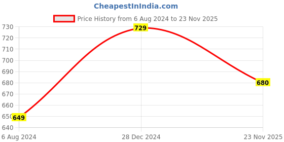 tatacliq.com ALCIS Green Slim Fit Trackpants alcis Price History Graph from 6 Aug 2024 to 23 Nov 2025