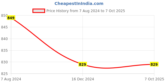 tatacliq.com ALCIS Green Tights alcis Price History Graph from 7 Aug 2024 to 6 Oct 2025