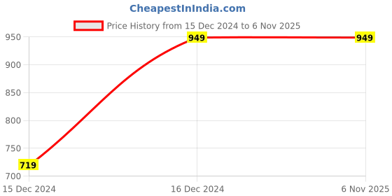 tatacliq.com ALCIS Green Track Pants alcis Price History Graph from 15 Dec 2024 to 6 Nov 2025