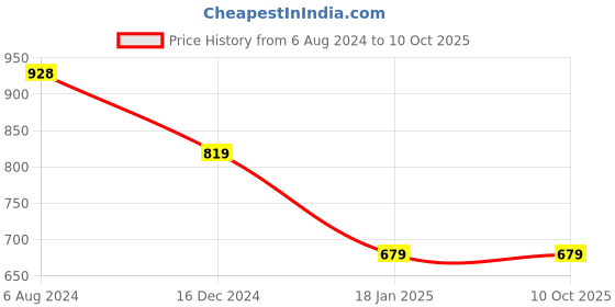 tatacliq.com ALCIS Grey & Black Full Sleeves Sweatshirt alcis Price History Graph from 6 Aug 2024 to 10 Oct 2025