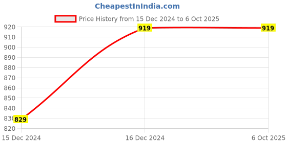 tatacliq.com ALCIS Grey Color-Block Mid Rise Cropped Tights alcis Price History Graph from 15 Dec 2024 to 5 Oct 2025