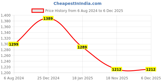 tatacliq.com ALCIS Grey Cotton Regular Fit Hooded Sweatshirt alcis Price History Graph from 6 Aug 2024 to 5 Dec 2025