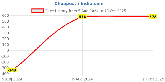tatacliq.com ALCIS Grey Cotton Regular Fit Printed Sweatshirt alcis Price History Graph from 5 Aug 2024 to 9 Oct 2025