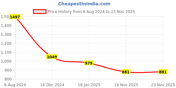 tatacliq.com ALCIS Grey Full Sleeves Sweatshirt alcis Price History Graph from 6 Aug 2024 to 22 Nov 2025