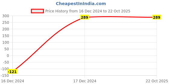 tatacliq.com ALCIS Grey Melange Anti-Static Slim Fit Round Neck Training T-Shirt alcis Price History Graph from 16 Dec 2024 to 22 Oct 2025