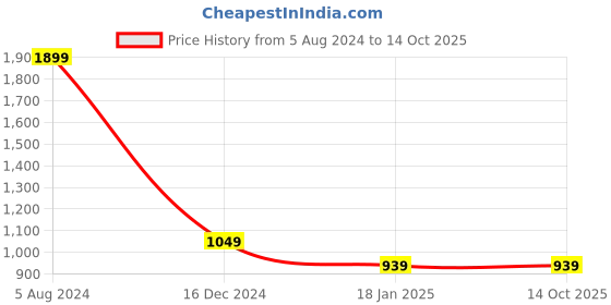 tatacliq.com ALCIS Grey Melange Textured Jacket alcis Price History Graph from 5 Aug 2024 to 14 Oct 2025