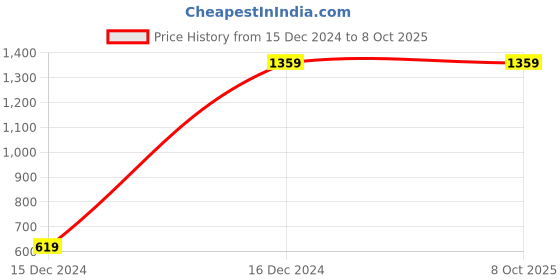 tatacliq.com ALCIS Grey Printed Track Pants alcis Price History Graph from 15 Dec 2024 to 8 Oct 2025