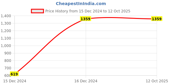tatacliq.com ALCIS Grey Printed Track Pants alcis Price History Graph from 15 Dec 2024 to 12 Oct 2025