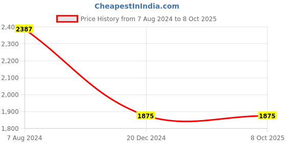 tatacliq.com ALCIS Grey Printed Tracksuit alcis Price History Graph from 7 Aug 2024 to 8 Oct 2025