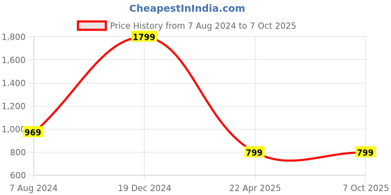 tatacliq.com ALCIS Grey Pullover alcis Price History Graph from 7 Aug 2024 to 6 Oct 2025