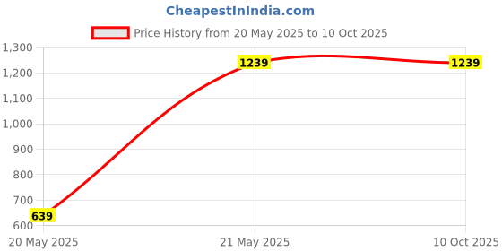 tatacliq.com ALCIS Grey Regular Fit Printed Hooded Sweatshirt alcis Price History Graph from 20 May 2025 to 9 Oct 2025