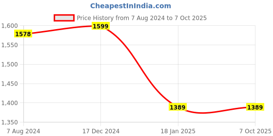 tatacliq.com ALCIS Grey Regular Fit Printed Sports Jacket alcis Price History Graph from 7 Aug 2024 to 7 Oct 2025