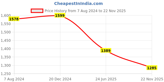 tatacliq.com ALCIS Grey Regular Fit Printed Sports Jacket alcis Price History Graph from 7 Aug 2024 to 22 Nov 2025
